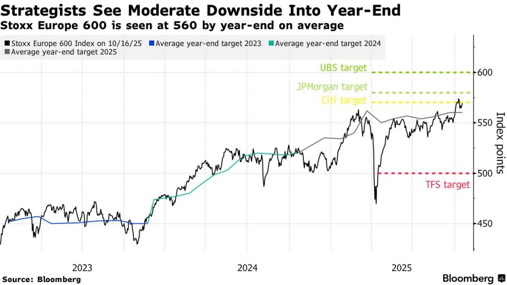 Citigroup-SocGen: Πιάνουν ταβάνι για φέτος οι ευρωπαϊκές μετοχές
