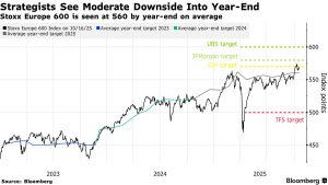 Citigroup-SocGen: Πιάνουν ταβάνι για φέτος οι ευρωπαϊκές μετοχές