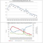 Στο 8,1% το ποσοστό ανεργίας τον Αύγουστο σύμφωνα με την ΕΛΣΤΑΤ