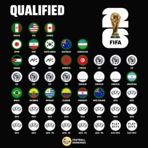 Μουντιάλ 2026: Οι πρώτες 18 ομάδες που εξασφάλισαν τη συμμετοχή τους - FinanceNews.gr