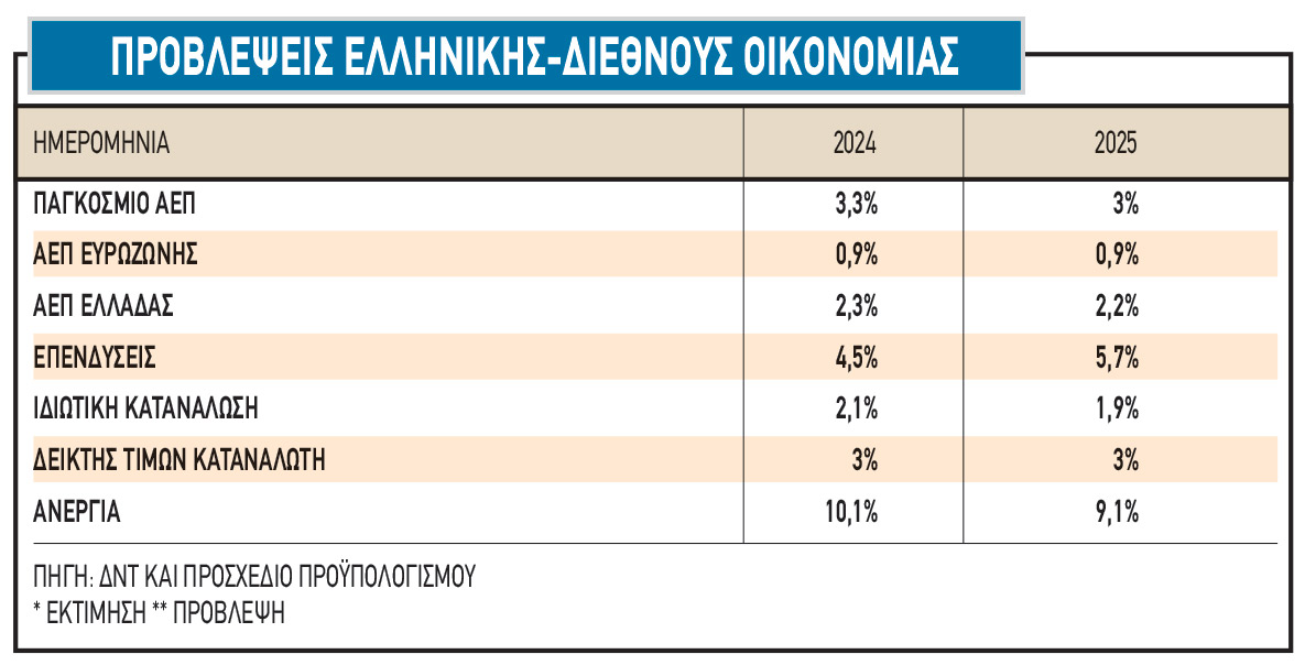 Χρηματιστήριο: Τα φιλόδοξα business plans των εισηγμένων