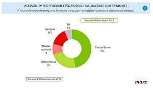 Καταναλωτές λένε «ναι» στην αυστηρότερη ρύθμιση της αγοράς και στα πρόστιμα για αισχροκέρδεια - FinanceNews.gr