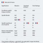 Σήμα συναγερμού για την τρίτη υποβάθμιση της γαλλικής οικονομίας από το υπουργείο Οικονομικών