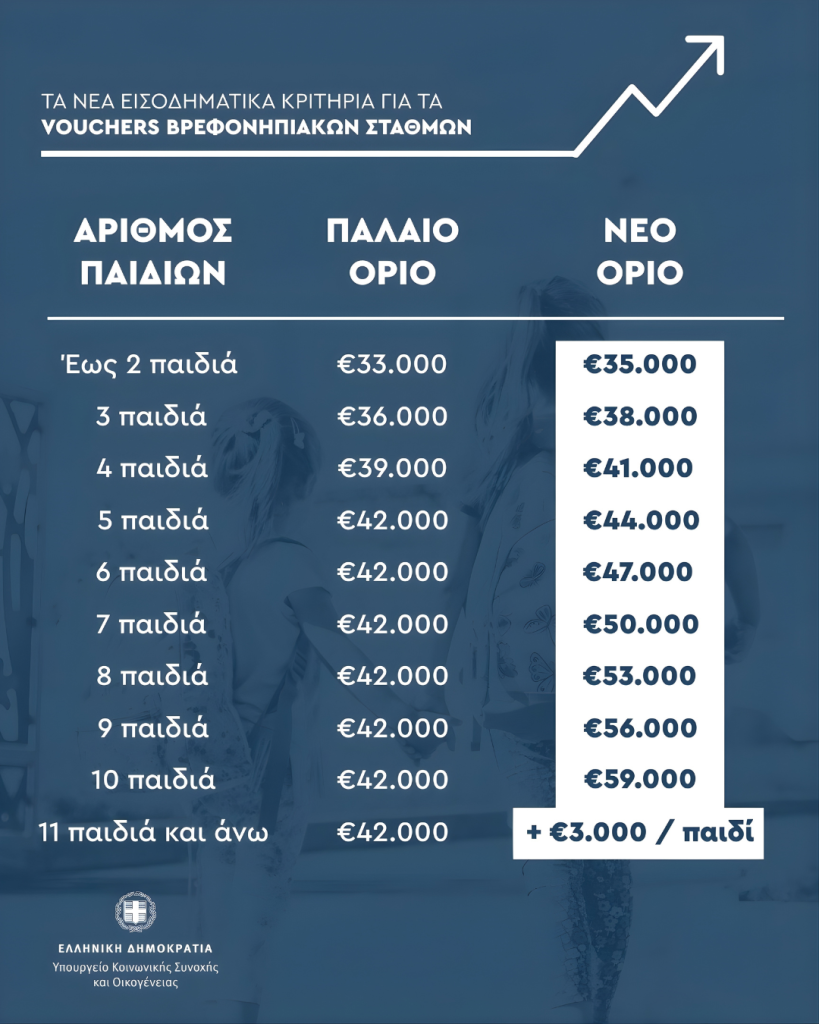 Vouchers βρεφονηπιακών σταθμών και νέα εισοδηματικά κριτήρια
