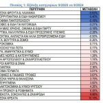ΙΕΛΚΑ: Μειωμένος πληθωρισμός (+0,61%) στα σούπερ μάρκετ το Σεπτέμβριο - Financial Report