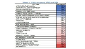 ΙΕΛΚΑ: Μειωμένος πληθωρισμός (+0,61%) στα σούπερ μάρκετ το Σεπτέμβριο - Financial Report