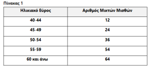 Πειραιώς: Εθελούσια έξοδος με αποζημίωση έως €220.000