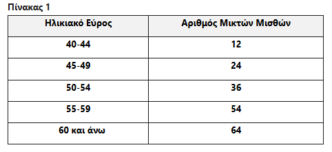 Πειραιώς: Εθελούσια έξοδος με αποζημίωση έως €220.000