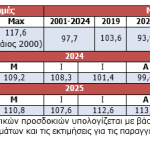 Παραγγελίες και ζήτηση «βάρυναν» το κλίμα στη βιομηχανία τον Σεπτέμβριο