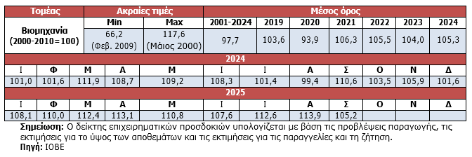 Παραγγελίες και ζήτηση «βάρυναν» το κλίμα στη βιομηχανία τον Σεπτέμβριο