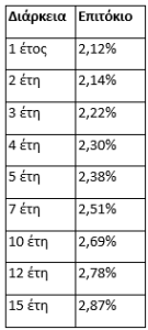 Επιχειρήσεις: Πώς «κλειδώνουν» χαμηλά επιτόκια για πολλά χρόνια