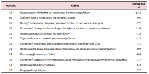ΕΛΣΤΑΤ: Πτώση 2,4% στις τιμές εισαγωγών στη βιομηχανία τον Αύγουστο