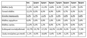 Ασφαλιστικός κλάδος: «Δυναμώνει» η παραγωγή το 2ο εξάμηνο