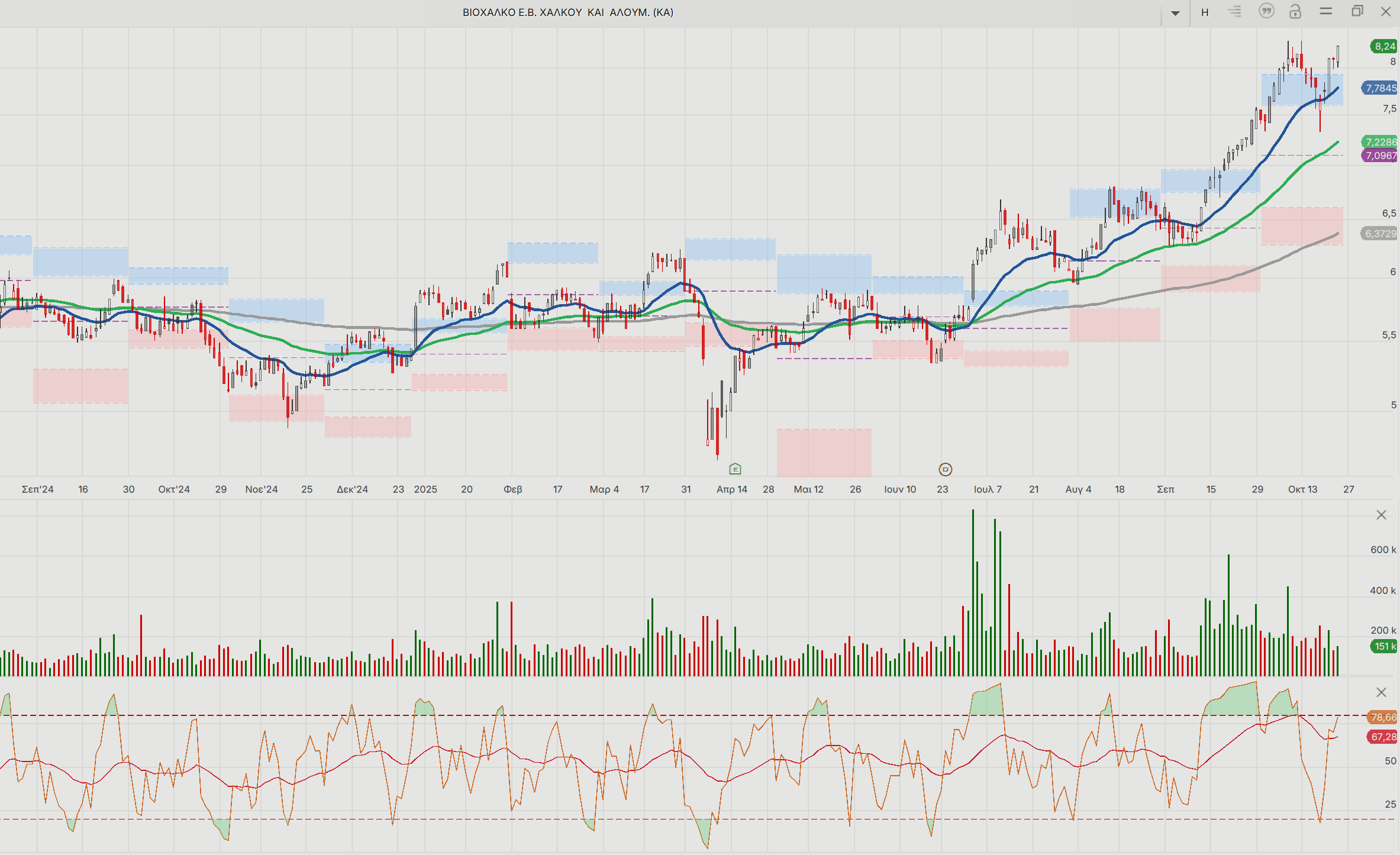 Viohalco-Cenergy: Ποια είναι τα περιθώρια κίνησης στα δύο blue chips