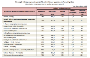 Άλμα 5,3% στον τζίρο του λιανικού εμπορίου τον Αύγουστο
