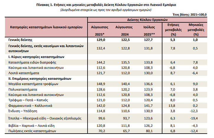 Άλμα 5,3% στον τζίρο του λιανικού εμπορίου τον Αύγουστο