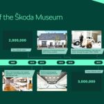 30 χρόνια Μουσείο Skoda, όπου χωρούν 130 χρόνια ιστορίας