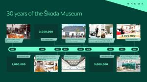 30 χρόνια Μουσείο Skoda, όπου χωρούν 130 χρόνια ιστορίας