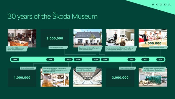 30 χρόνια Μουσείο Skoda, όπου χωρούν 130 χρόνια ιστορίας