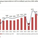 ΕΛΣΤΑΤ: Περιόρισε στο +2,1% την αύξηση του ΑΕΠ το 2024 έναντι πρώτης εκτίμησης για μεγέθυνση 2,3% - Financial Report