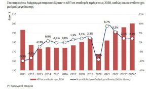 ΕΛΣΤΑΤ: Περιόρισε στο +2,1% την αύξηση του ΑΕΠ το 2024 έναντι πρώτης εκτίμησης για μεγέθυνση 2,3% - Financial Report