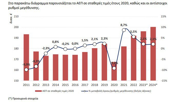 ΕΛΣΤΑΤ: Περιόρισε στο +2,1% την αύξηση του ΑΕΠ το 2024 έναντι πρώτης εκτίμησης για μεγέθυνση 2,3% - Financial Report
