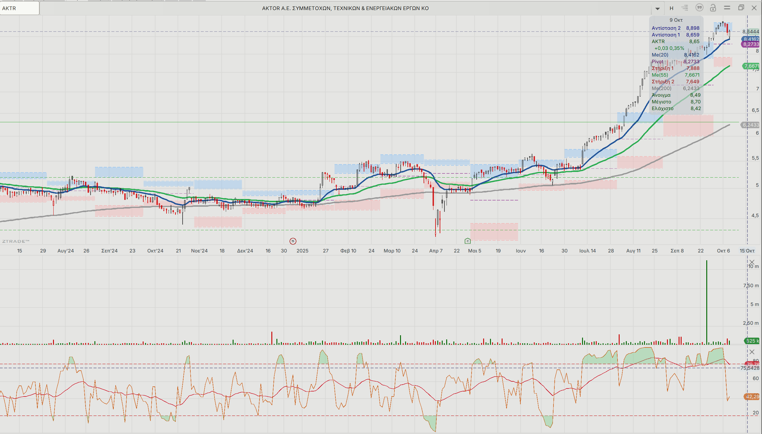 Χρηματιστήριο: Aποτιμήσεις και κρίσιμα όρια για ΓΕΚ-Τέρνα και Aktor