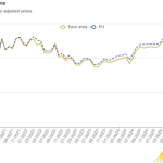 Eurostat: Μικρή αύξηση 1% στις πωλήσεις του λιανικού εμπορίου της ευρωζώνης τον Αύγουστο