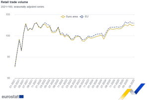 Eurostat: Μικρή αύξηση 1% στις πωλήσεις του λιανικού εμπορίου της ευρωζώνης τον Αύγουστο