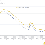 Eurostat: Οριακή αύξηση στο 6,3% της ανεργίας στην ευρωζώνη τον Αύγουστο
