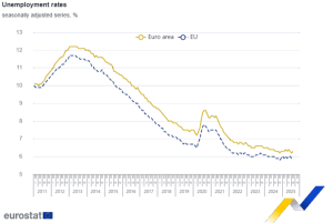 Eurostat: Οριακή αύξηση στο 6,3% της ανεργίας στην ευρωζώνη τον Αύγουστο