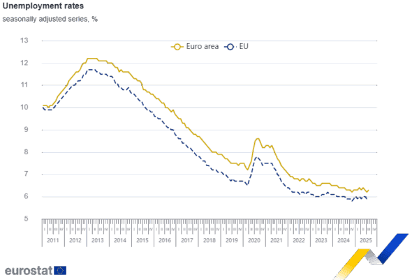 Eurostat: Οριακή αύξηση στο 6,3% της ανεργίας στην ευρωζώνη τον Αύγουστο