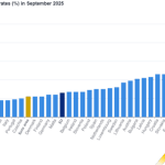 Eurostat: Στο 2,2% ο πληθωρισμός στην Ευρωζώνη τον Σεπτέμβριο - Δεύτερος χαμηλότερος με 1,8% στην Ελλάδα