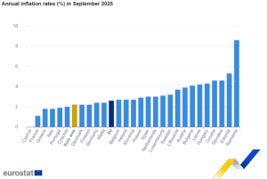Eurostat: Στο 2,2% ο πληθωρισμός στην Ευρωζώνη τον Σεπτέμβριο - Δεύτερος χαμηλότερος με 1,8% στην Ελλάδα