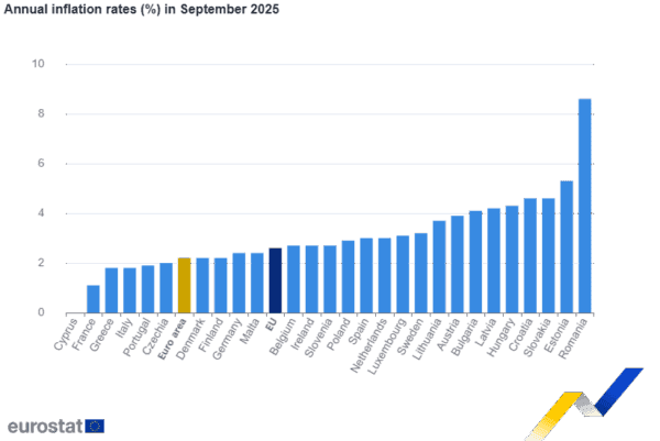 Eurostat: Στο 2,2% ο πληθωρισμός στην Ευρωζώνη τον Σεπτέμβριο - Δεύτερος χαμηλότερος με 1,8% στην Ελλάδα