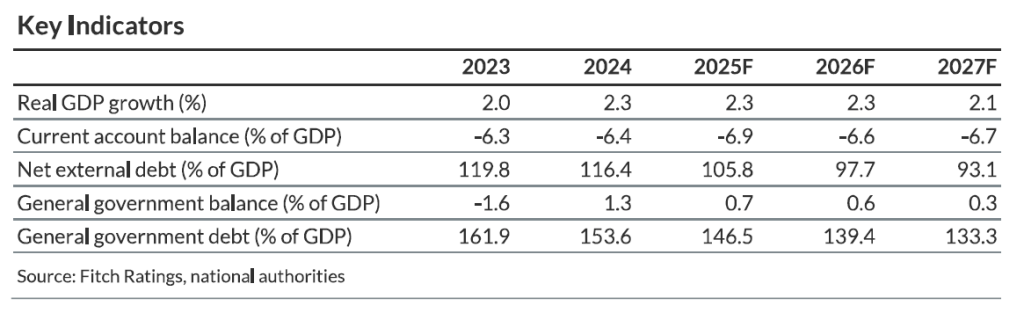 Fitch: Η Ελλάδα με σταθερή ανάπτυξη και συνεχή μείωση του χρέους