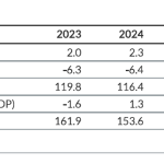 Fitch: Η Ελλάδα με σταθερή ανάπτυξη και συνεχή μείωση του χρέους