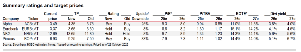 HSBC: Νέες συστάσεις και τιμές-στόχοι για τις ελληνικές τράπεζες