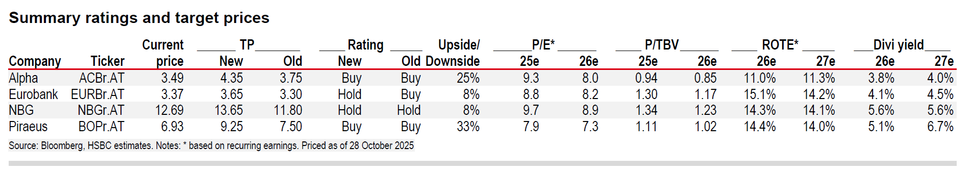 HSBC: Νέες συστάσεις και τιμές-στόχοι για τις ελληνικές τράπεζες