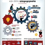 Οι Έλληνες «πρωταθλητές» Ευρώπης στην υπερεργασία: 1 στους 5 δουλεύει πάνω από 45 ώρες την εβδομάδα - FinanceNews.gr