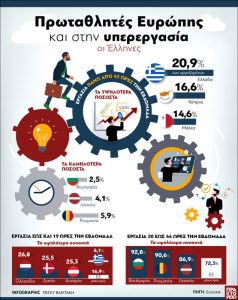 Οι Έλληνες «πρωταθλητές» Ευρώπης στην υπερεργασία: 1 στους 5 δουλεύει πάνω από 45 ώρες την εβδομάδα - FinanceNews.gr