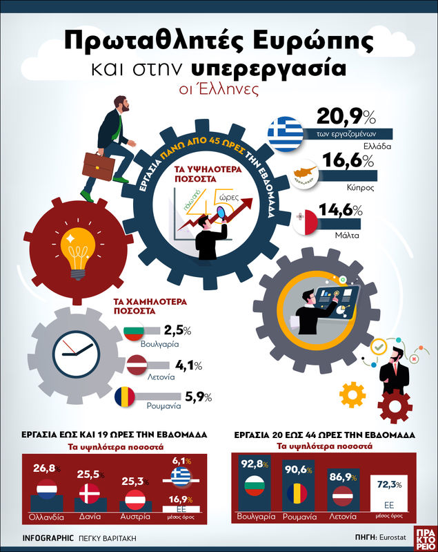 Οι Έλληνες «πρωταθλητές» Ευρώπης στην υπερεργασία: 1 στους 5 δουλεύει πάνω από 45 ώρες την εβδομάδα - FinanceNews.gr