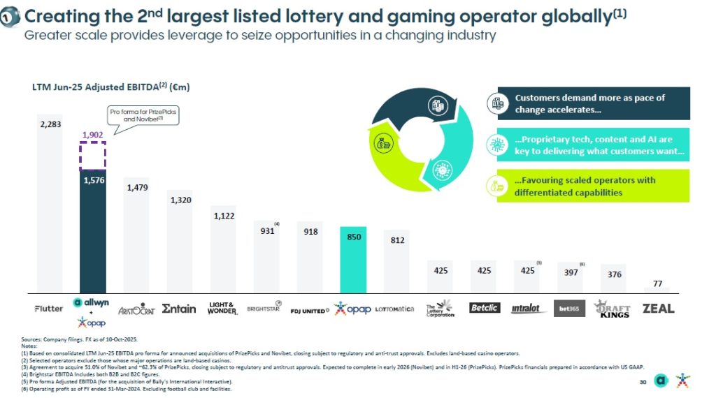 Πού μπαίνει ο πήχης για τα οικονομικά μεγέθη ΟΠΑΠ-Allwyn