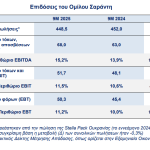 Σαράντης: Αυξημένα κέρδη 10,9% με ελαφρώς μειωμένες πωλήσεις (0,8%) στο εννεάμηνο 2025 - Financial Report