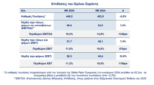 Σαράντης: Αυξημένα κέρδη 10,9% με ελαφρώς μειωμένες πωλήσεις (0,8%) στο εννεάμηνο 2025 - Financial Report