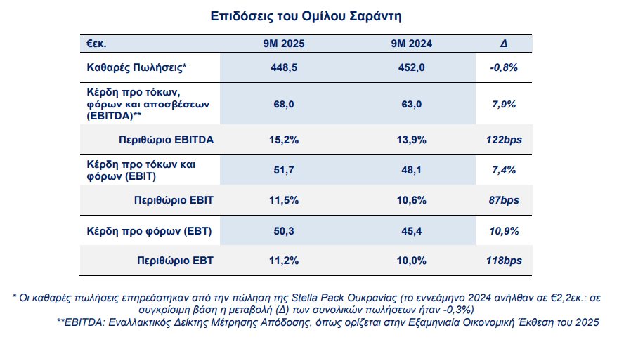 Σαράντης: Αυξημένα κέρδη 10,9% με ελαφρώς μειωμένες πωλήσεις (0,8%) στο εννεάμηνο 2025 - Financial Report