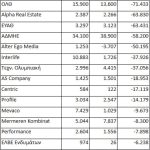 Οι 31 εισηγμένες με «γεμάτα ταμεία» 2,5 δισ. ευρώ