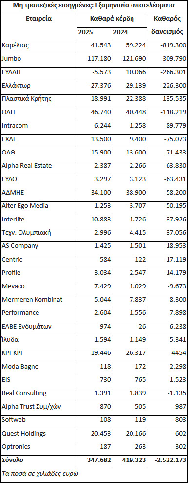 Οι 31 εισηγμένες με «γεμάτα ταμεία» 2,5 δισ. ευρώ