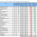 JP Morgan: Εισροές και εκροές μετά την αναβάθμιση του ΧΑ