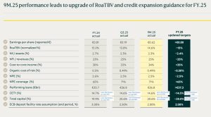 Μεγάλου: Νέο guidance για δάνεια και απόδοση κεφαλαίων
